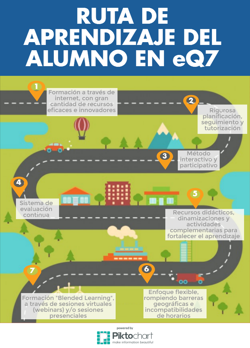 CARTEL INFOGRAFIA RUTA APRENDIZAJE | EQ7 ELearning Company